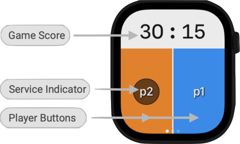Game Score view on Apple Watch with Game Score, Service Indicator, and Player Buttons labeled