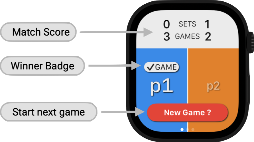 Match Score view on Apple Watch showing Match Score, Winner Badge, and the next-game prompt