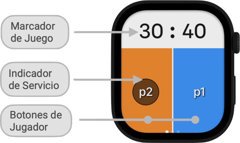 Vista del Marcador de Juego en el Apple Watch con Marcador de Juego, Indicador de Servicio y Botones de Jugador señalados